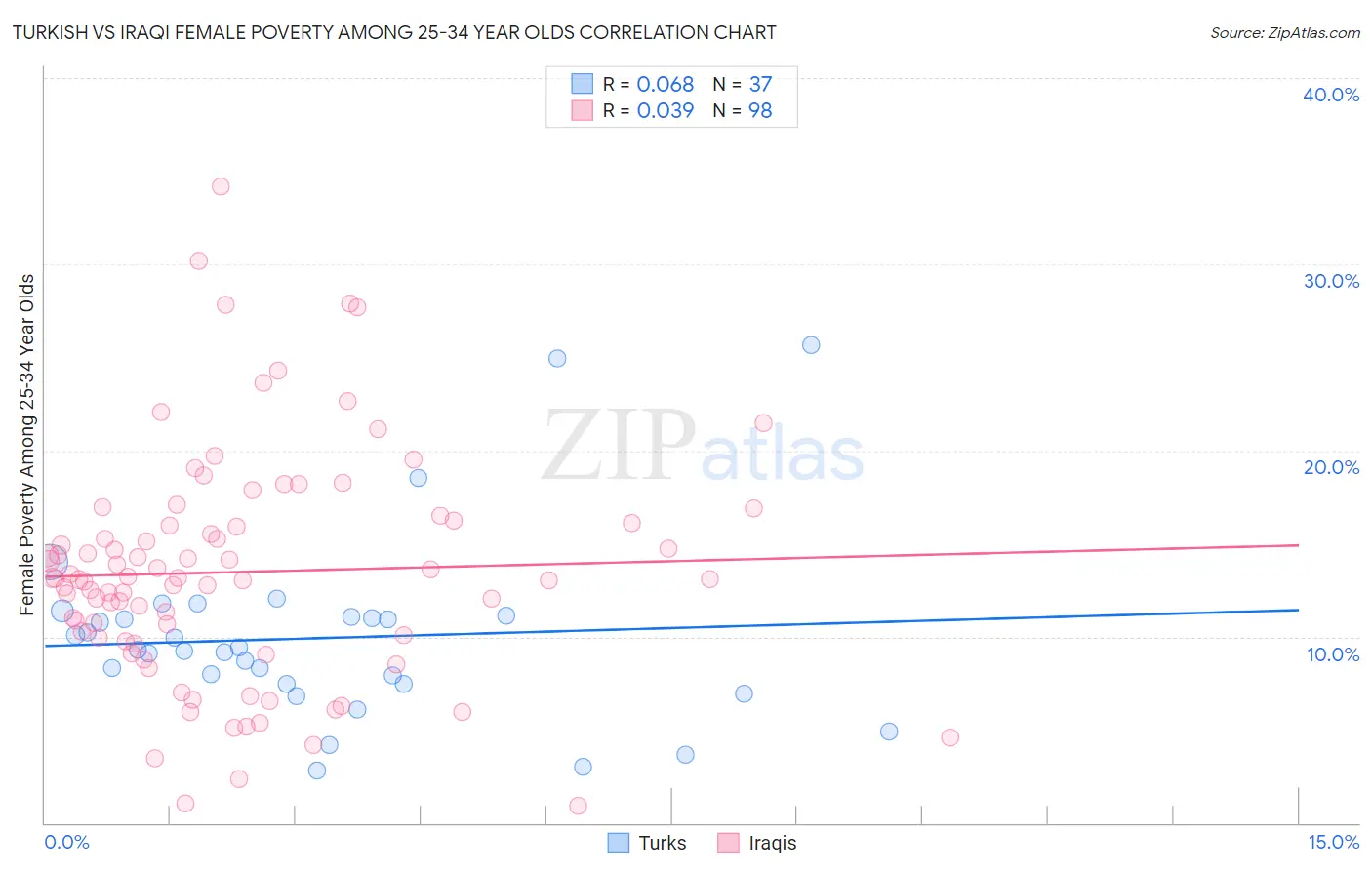 Turkish vs Iraqi Female Poverty Among 25-34 Year Olds