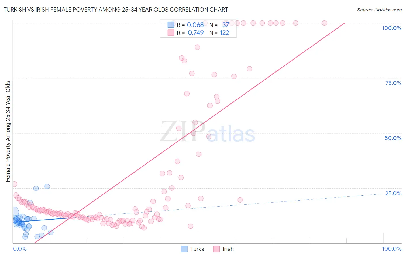 Turkish vs Irish Female Poverty Among 25-34 Year Olds