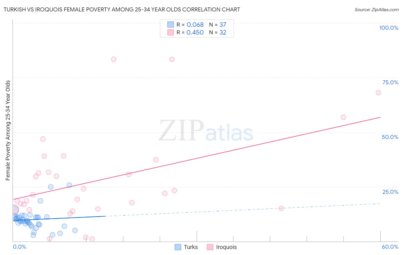 Turkish vs Iroquois Female Poverty Among 25-34 Year Olds