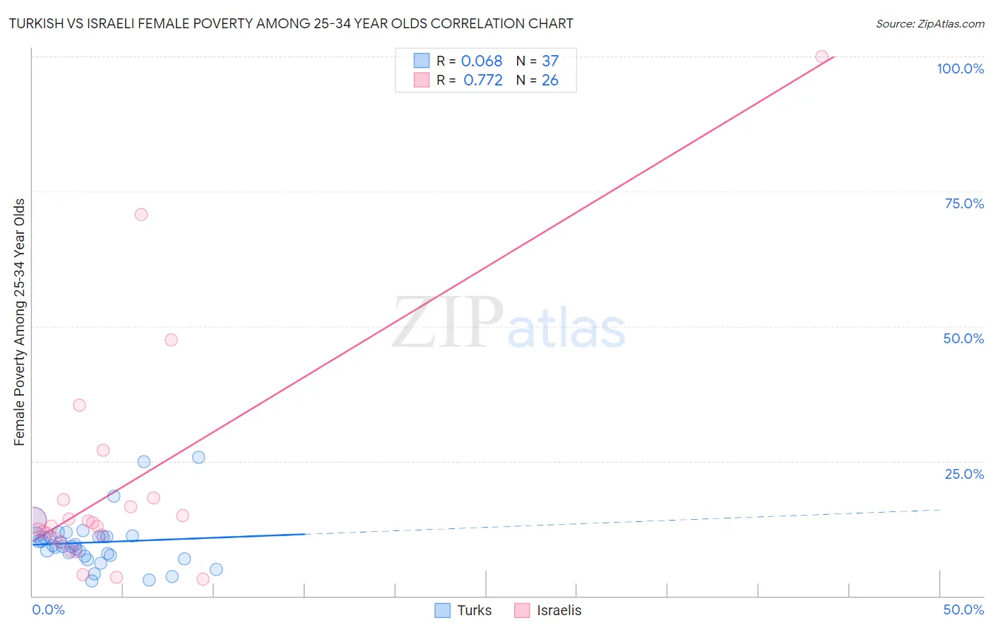 Turkish vs Israeli Female Poverty Among 25-34 Year Olds