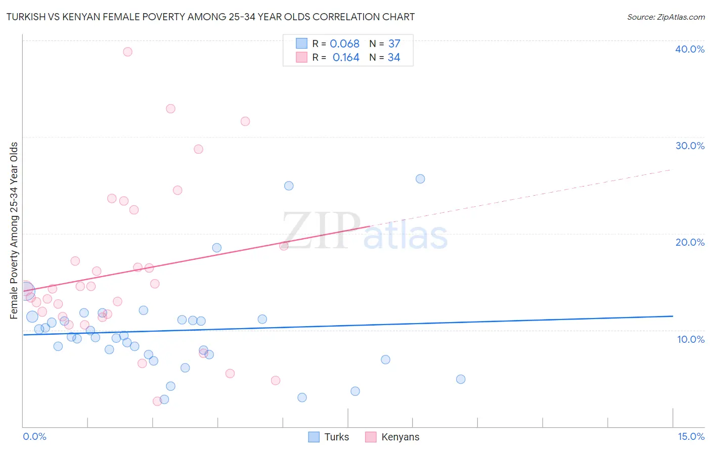 Turkish vs Kenyan Female Poverty Among 25-34 Year Olds