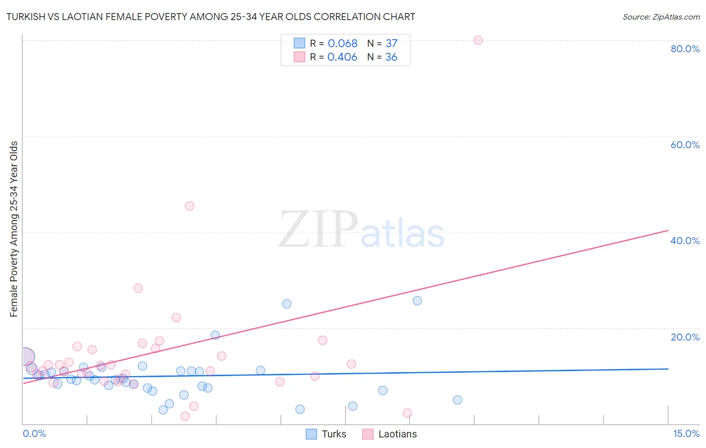 Turkish vs Laotian Female Poverty Among 25-34 Year Olds