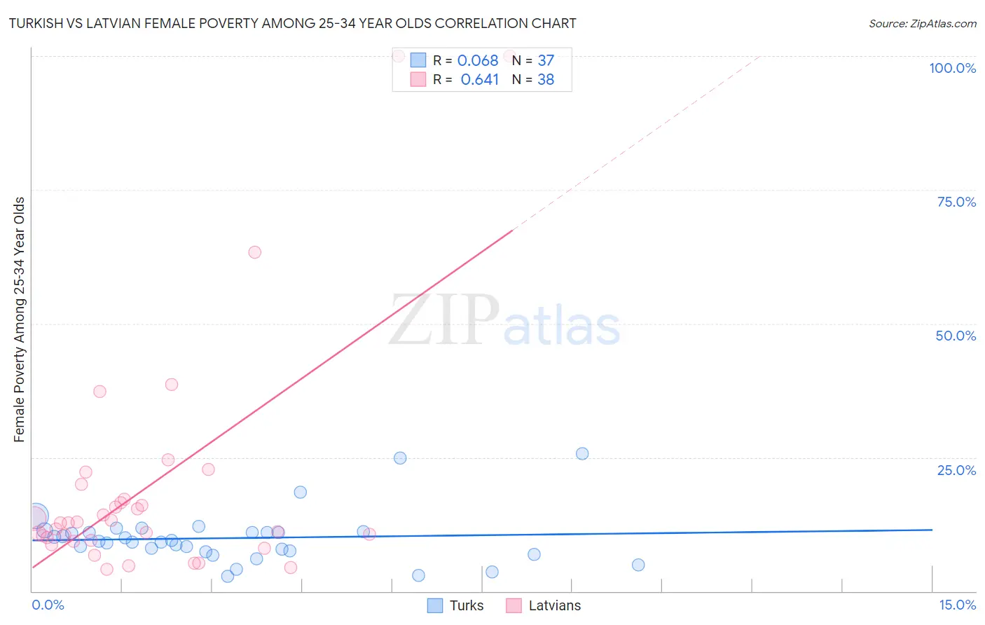 Turkish vs Latvian Female Poverty Among 25-34 Year Olds