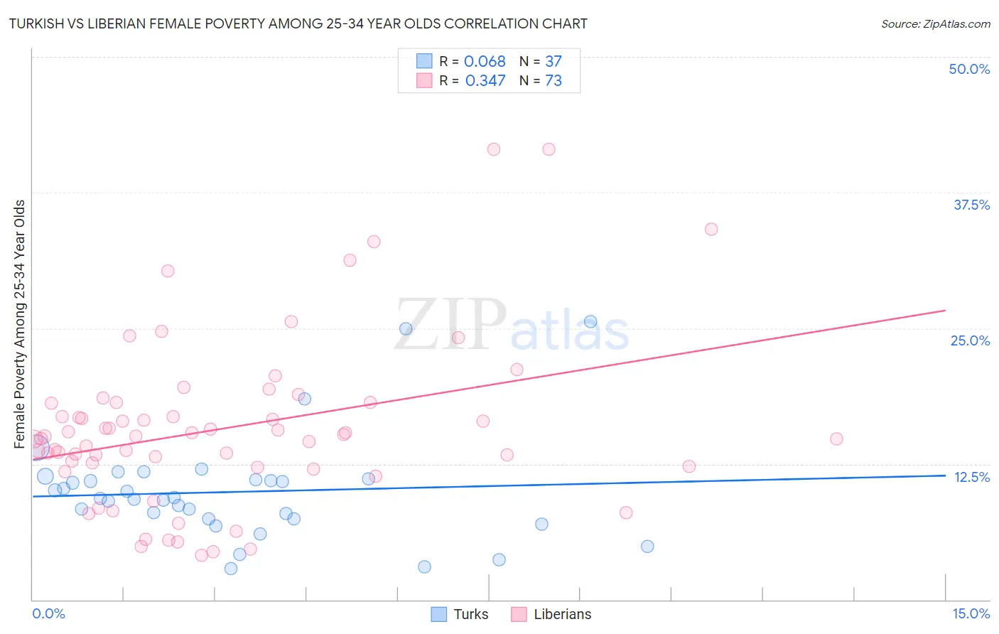 Turkish vs Liberian Female Poverty Among 25-34 Year Olds