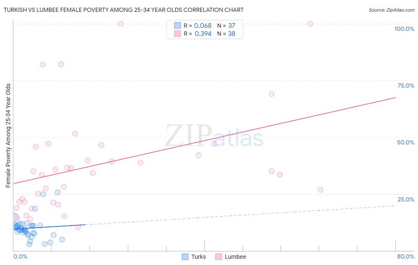 Turkish vs Lumbee Female Poverty Among 25-34 Year Olds