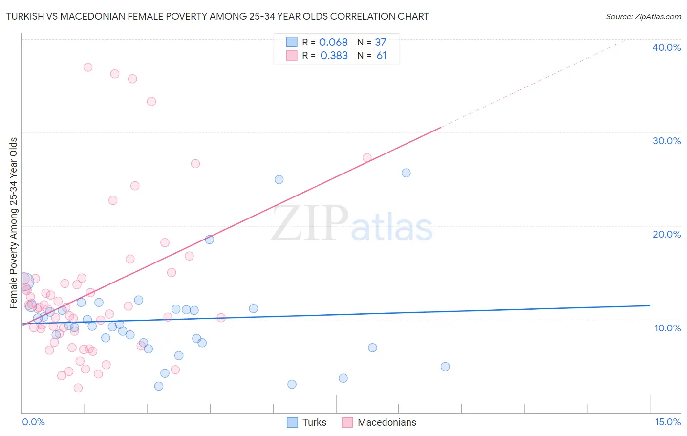 Turkish vs Macedonian Female Poverty Among 25-34 Year Olds