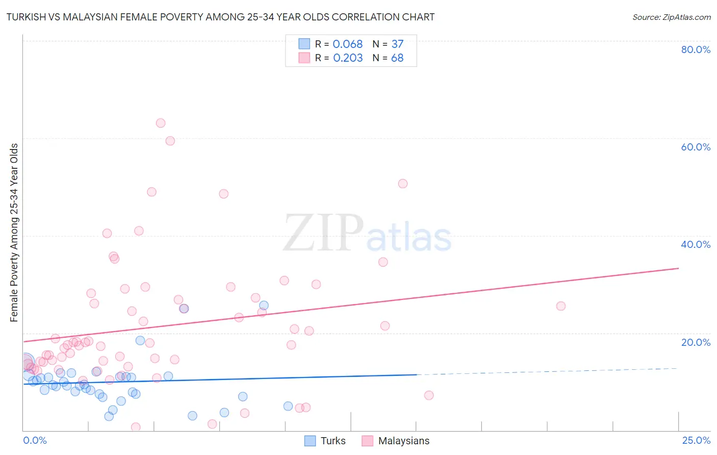 Turkish vs Malaysian Female Poverty Among 25-34 Year Olds