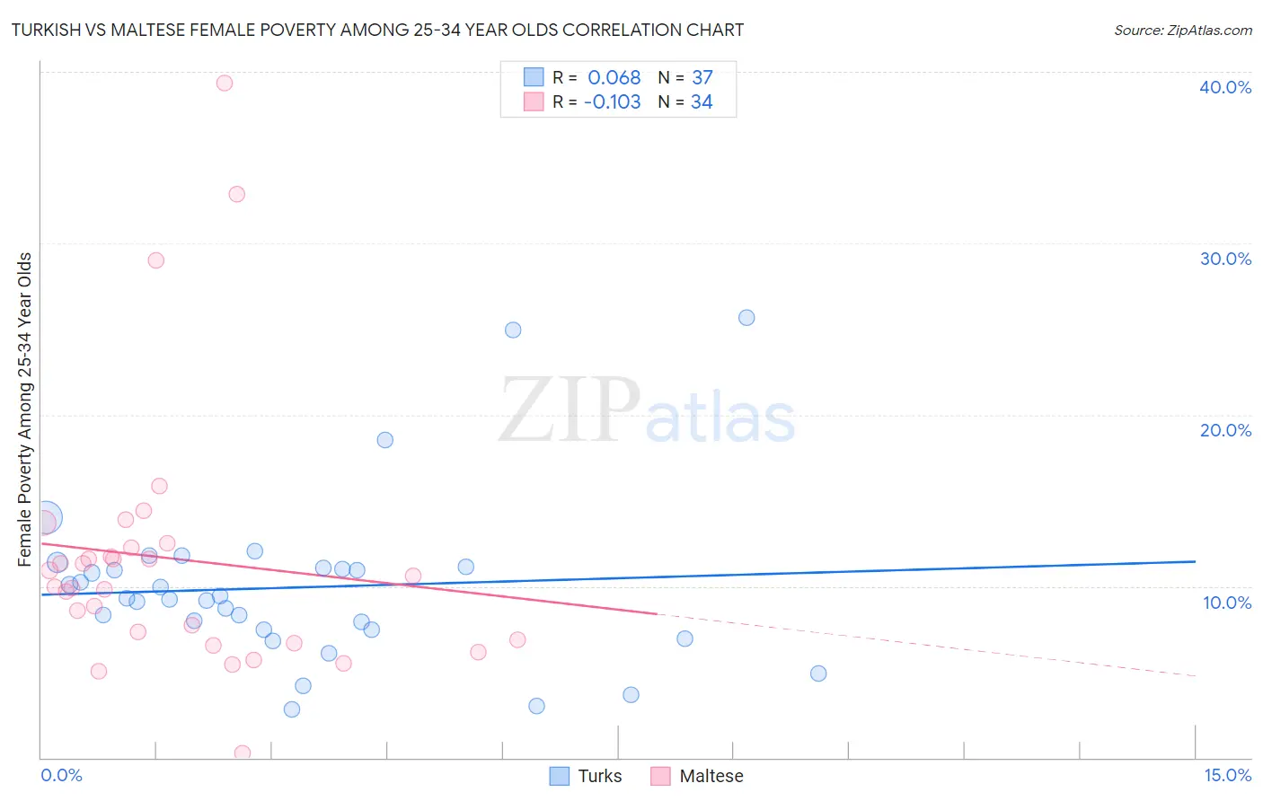 Turkish vs Maltese Female Poverty Among 25-34 Year Olds