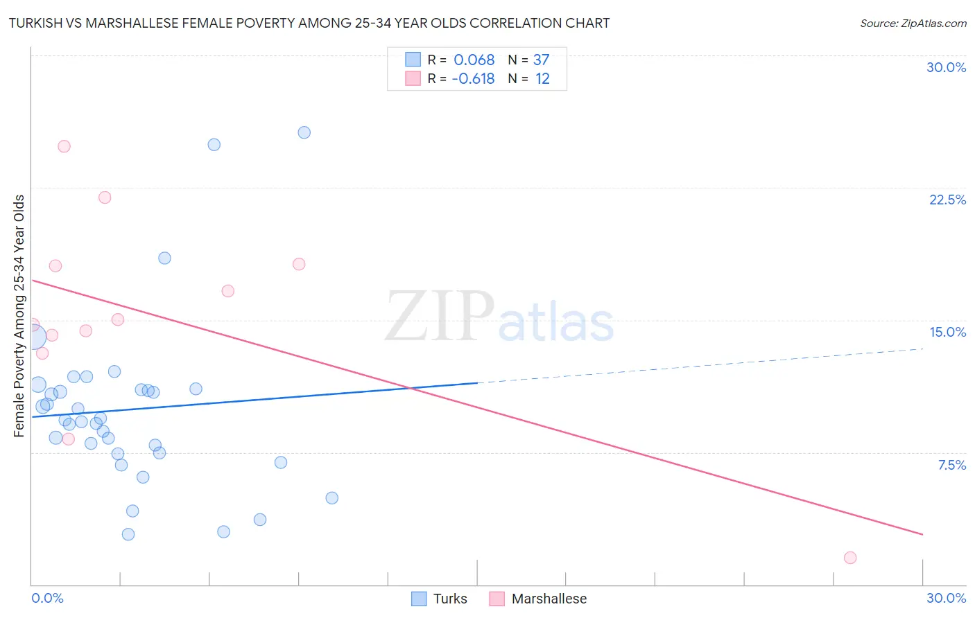 Turkish vs Marshallese Female Poverty Among 25-34 Year Olds