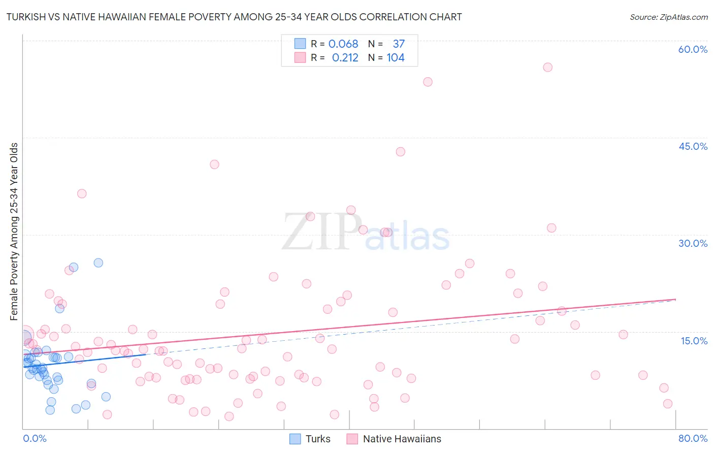 Turkish vs Native Hawaiian Female Poverty Among 25-34 Year Olds