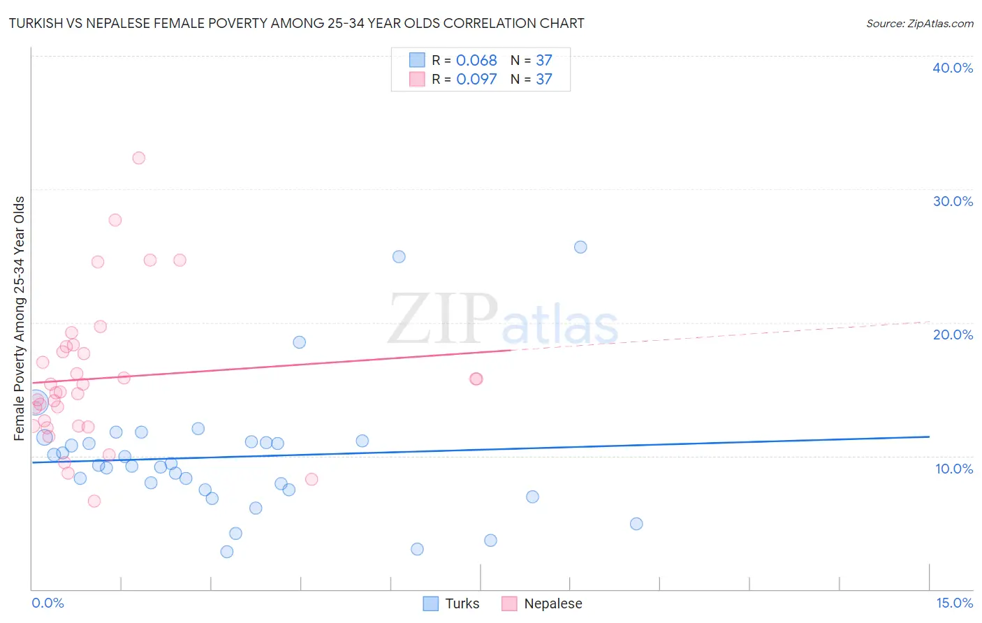 Turkish vs Nepalese Female Poverty Among 25-34 Year Olds