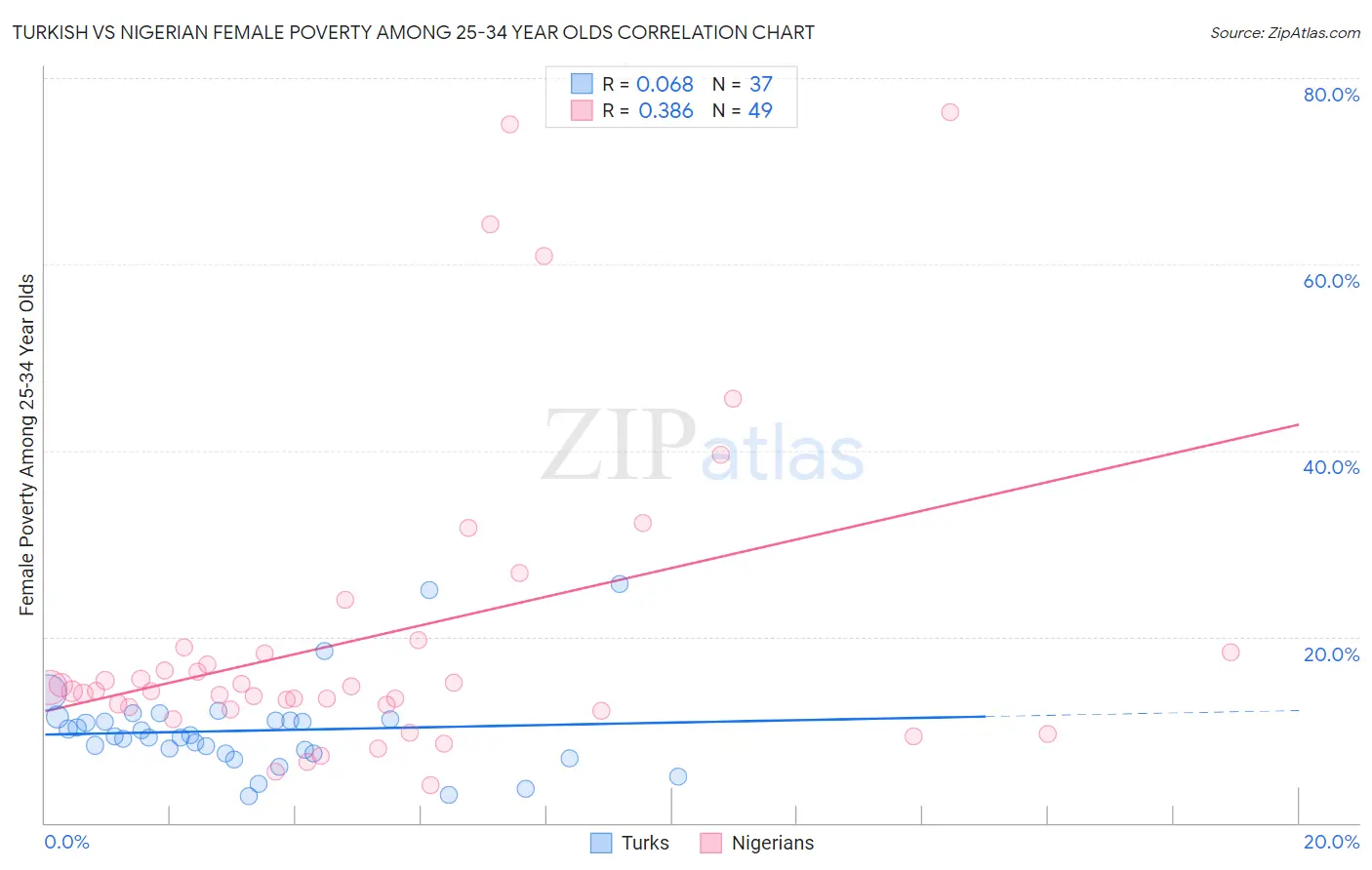 Turkish vs Nigerian Female Poverty Among 25-34 Year Olds