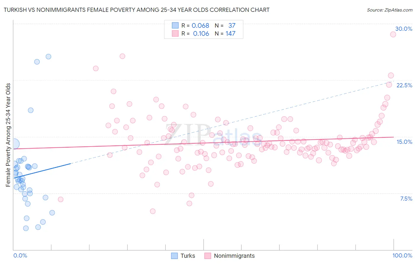 Turkish vs Nonimmigrants Female Poverty Among 25-34 Year Olds