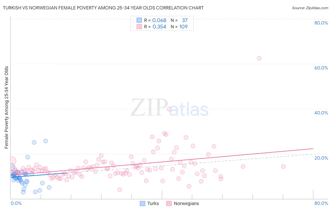 Turkish vs Norwegian Female Poverty Among 25-34 Year Olds