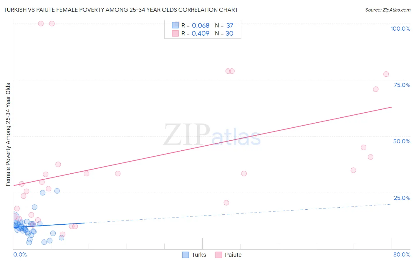 Turkish vs Paiute Female Poverty Among 25-34 Year Olds