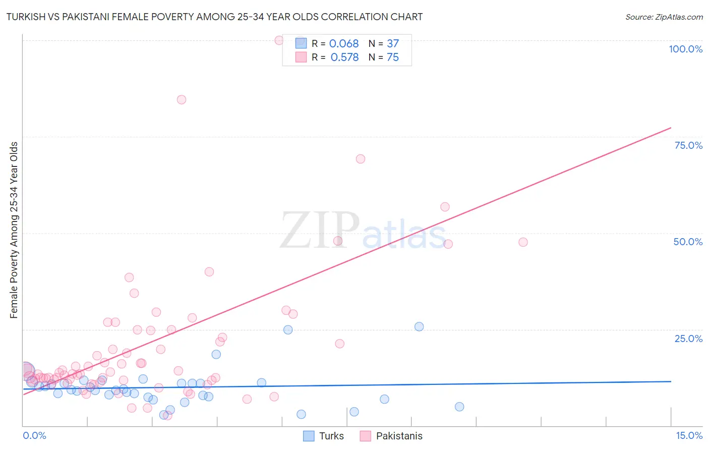 Turkish vs Pakistani Female Poverty Among 25-34 Year Olds