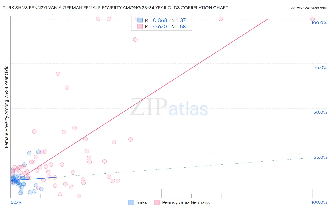 Turkish vs Pennsylvania German Female Poverty Among 25-34 Year Olds