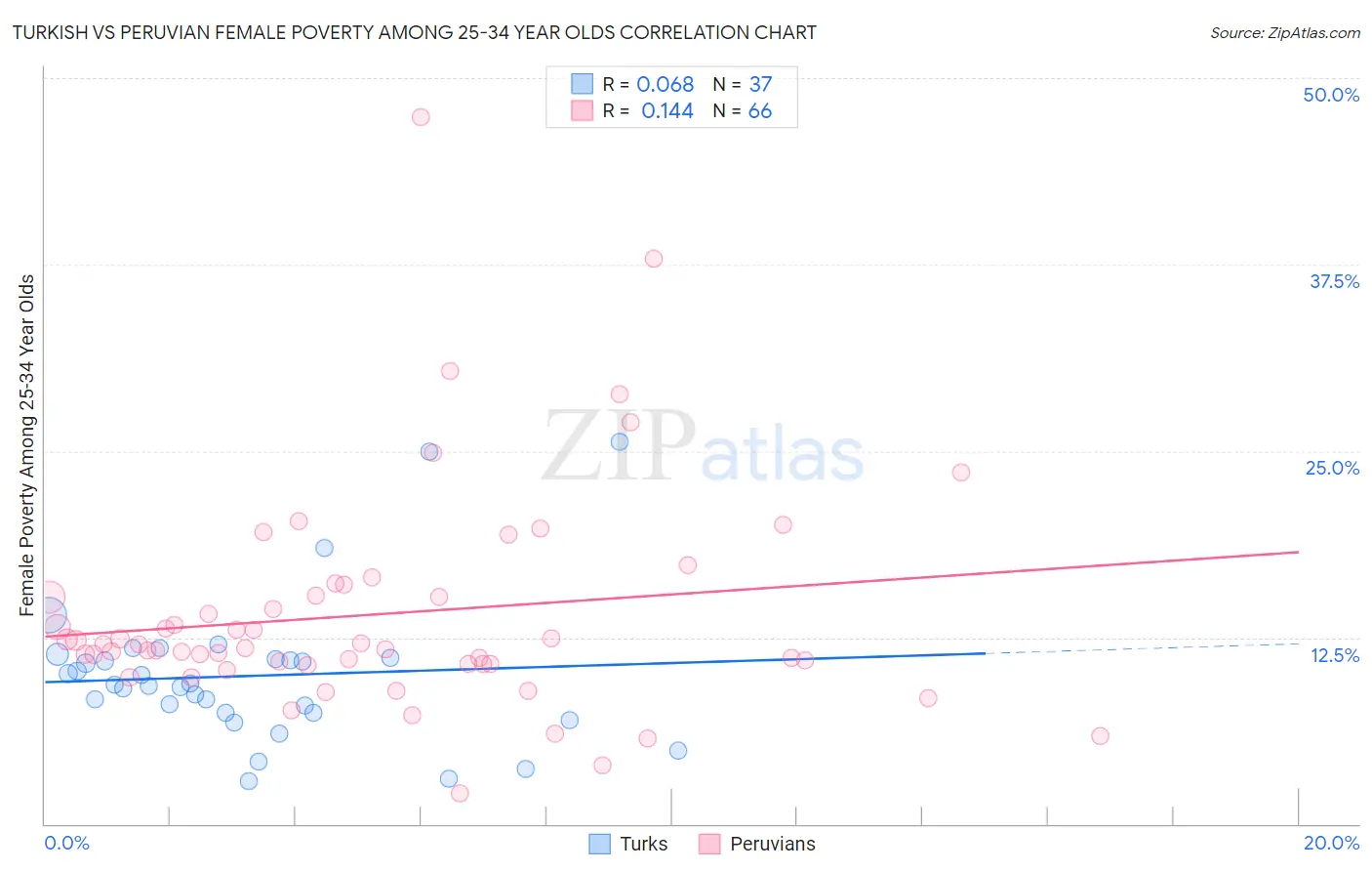 Turkish vs Peruvian Female Poverty Among 25-34 Year Olds