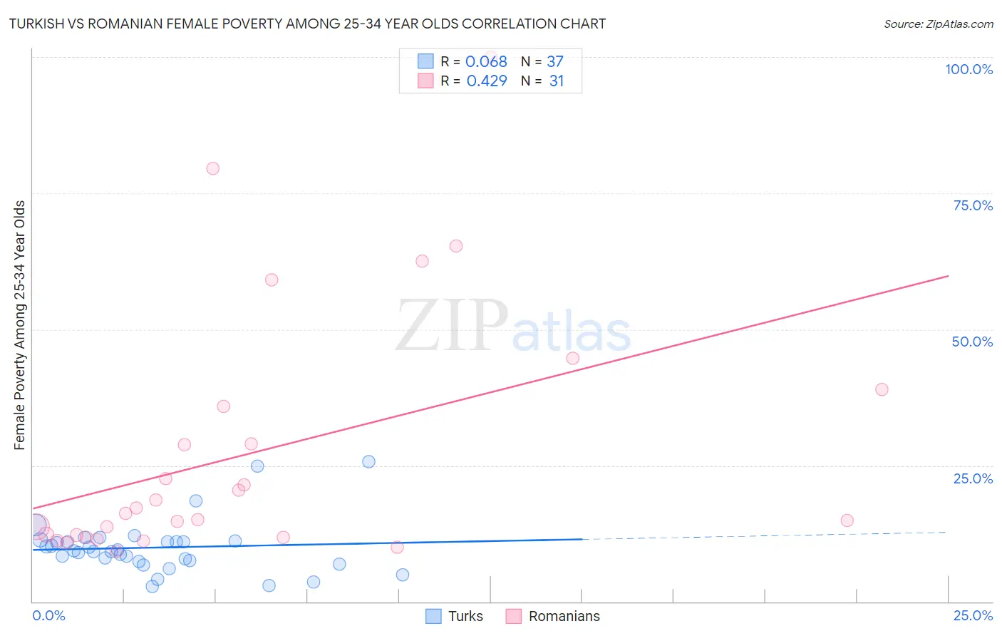 Turkish vs Romanian Female Poverty Among 25-34 Year Olds