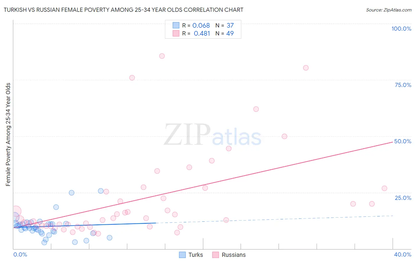 Turkish vs Russian Female Poverty Among 25-34 Year Olds