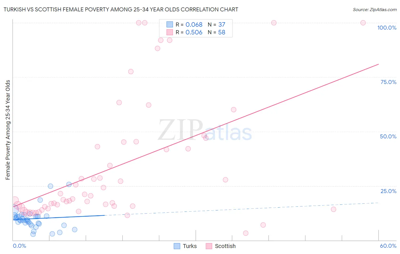 Turkish vs Scottish Female Poverty Among 25-34 Year Olds