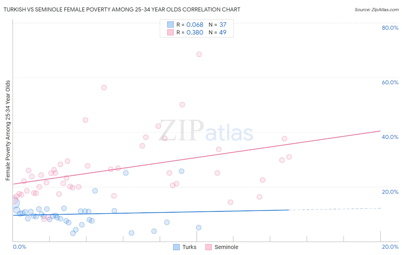 Turkish vs Seminole Female Poverty Among 25-34 Year Olds