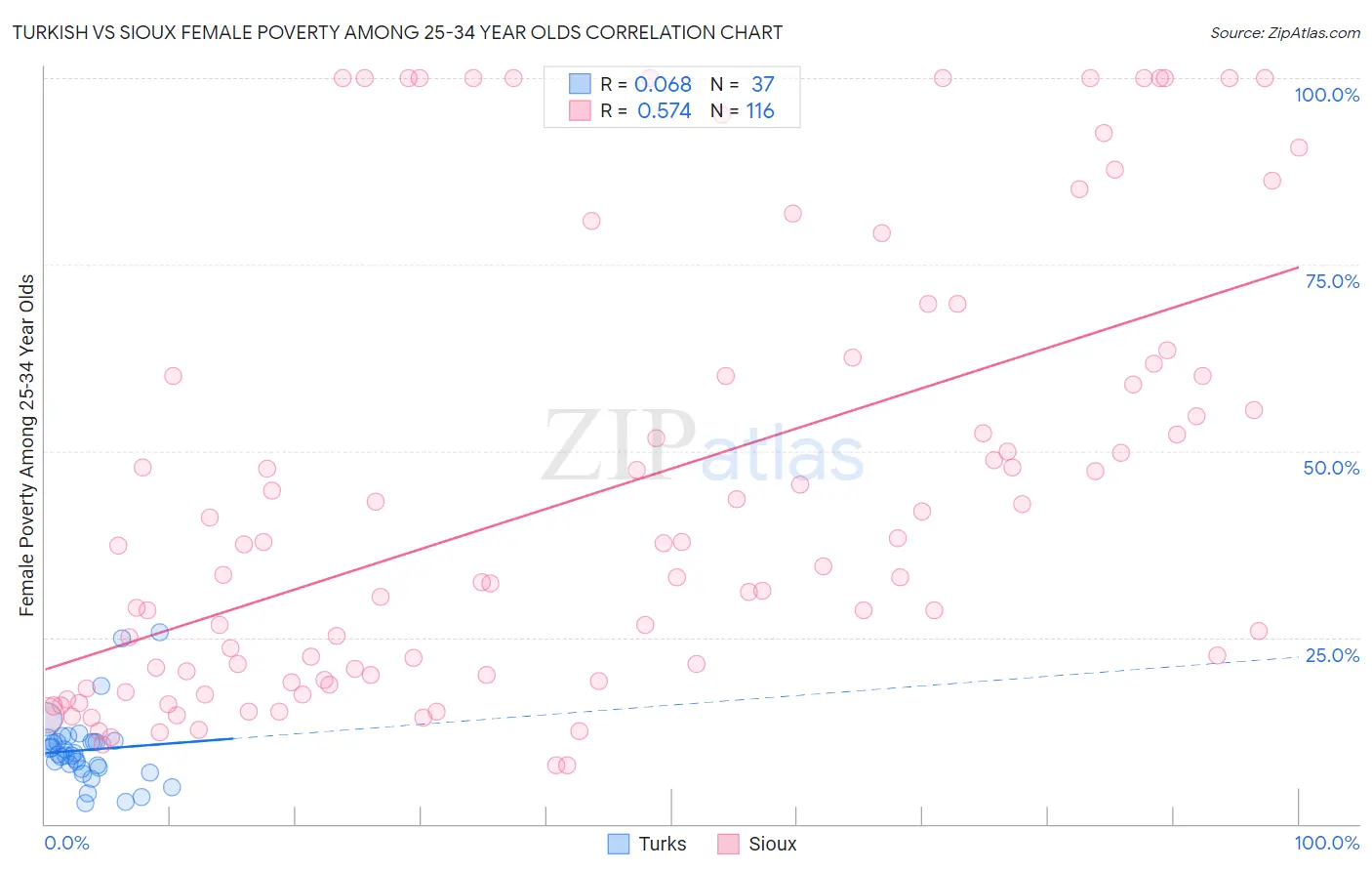 Turkish vs Sioux Female Poverty Among 25-34 Year Olds