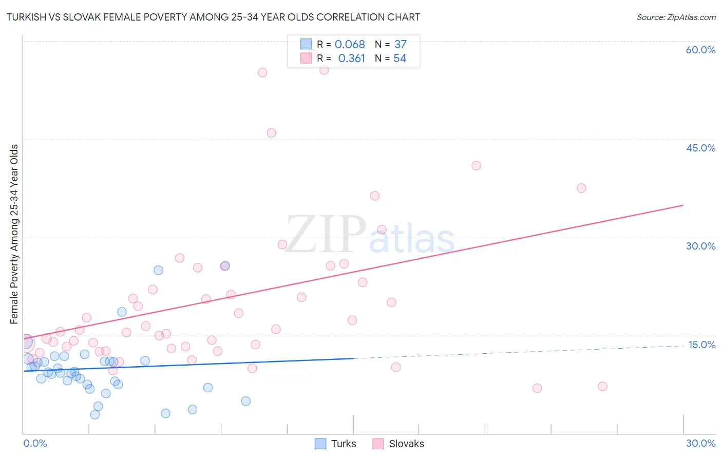 Turkish vs Slovak Female Poverty Among 25-34 Year Olds