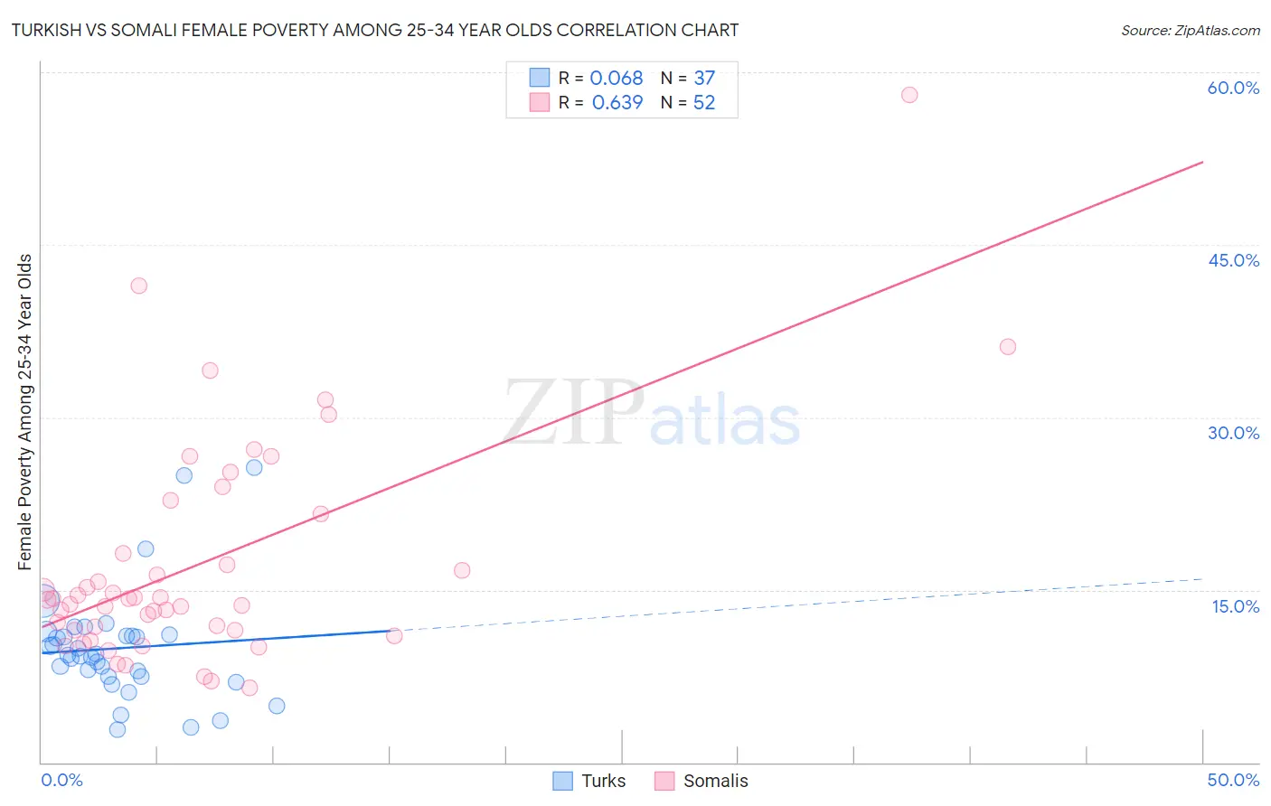 Turkish vs Somali Female Poverty Among 25-34 Year Olds