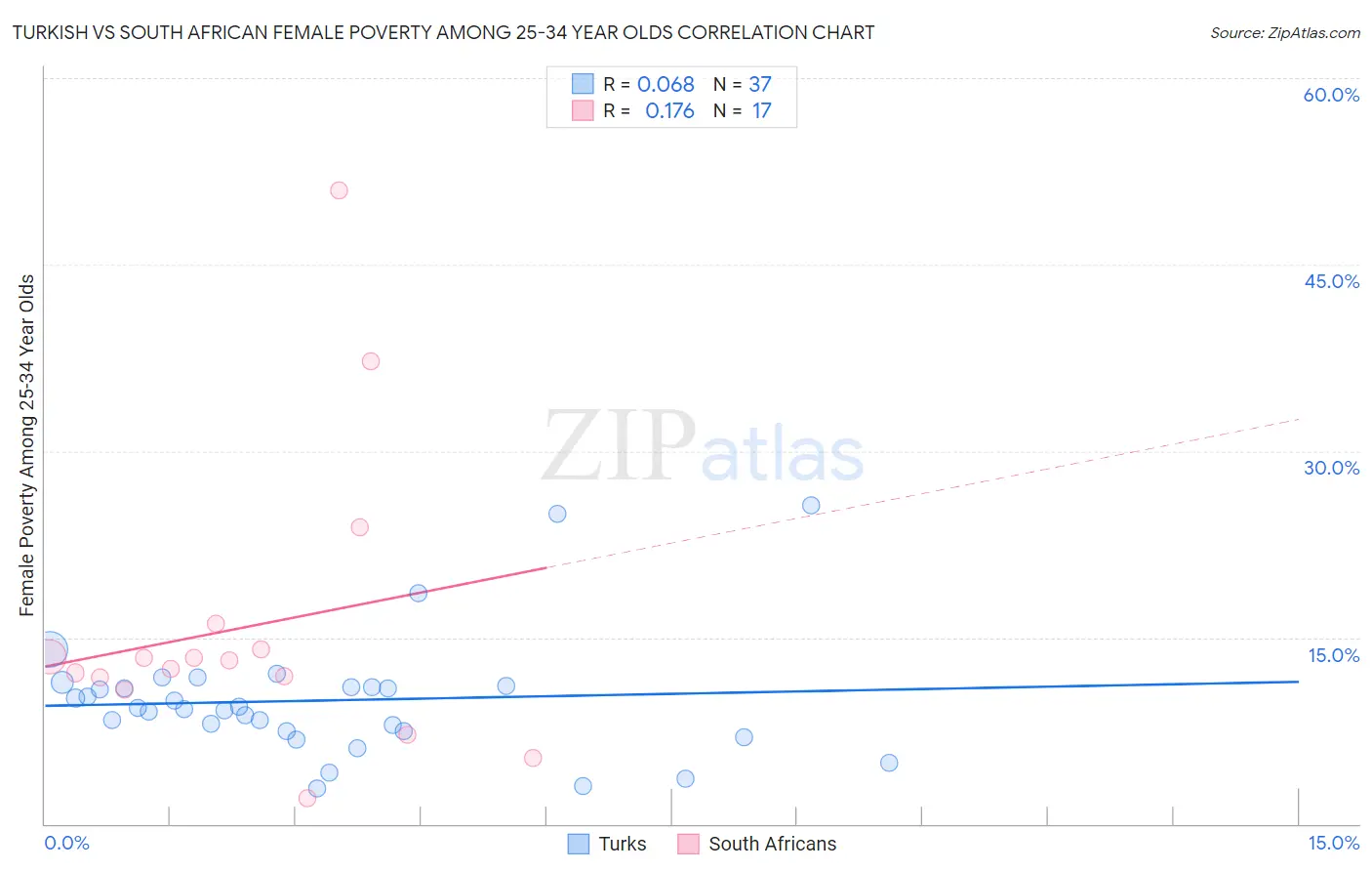 Turkish vs South African Female Poverty Among 25-34 Year Olds