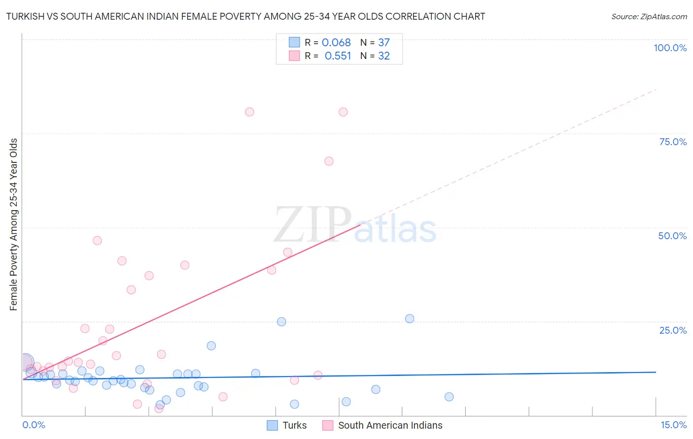 Turkish vs South American Indian Female Poverty Among 25-34 Year Olds