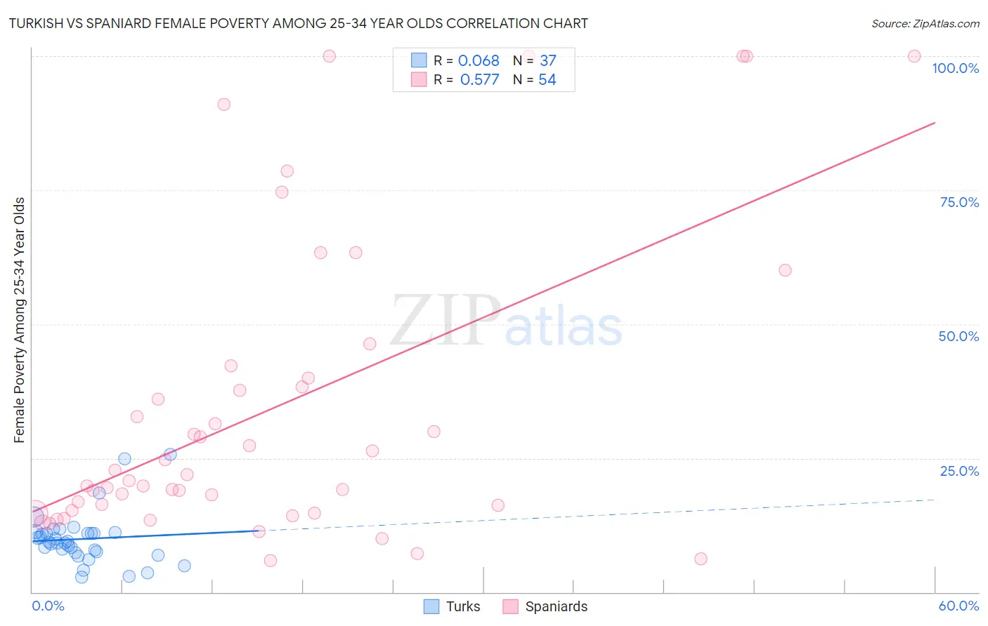 Turkish vs Spaniard Female Poverty Among 25-34 Year Olds