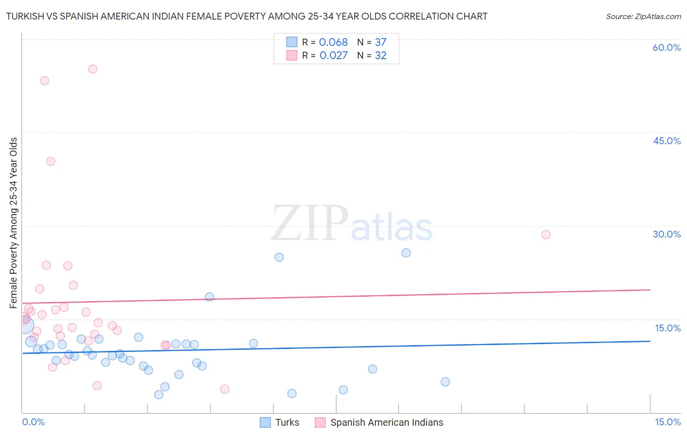 Turkish vs Spanish American Indian Female Poverty Among 25-34 Year Olds