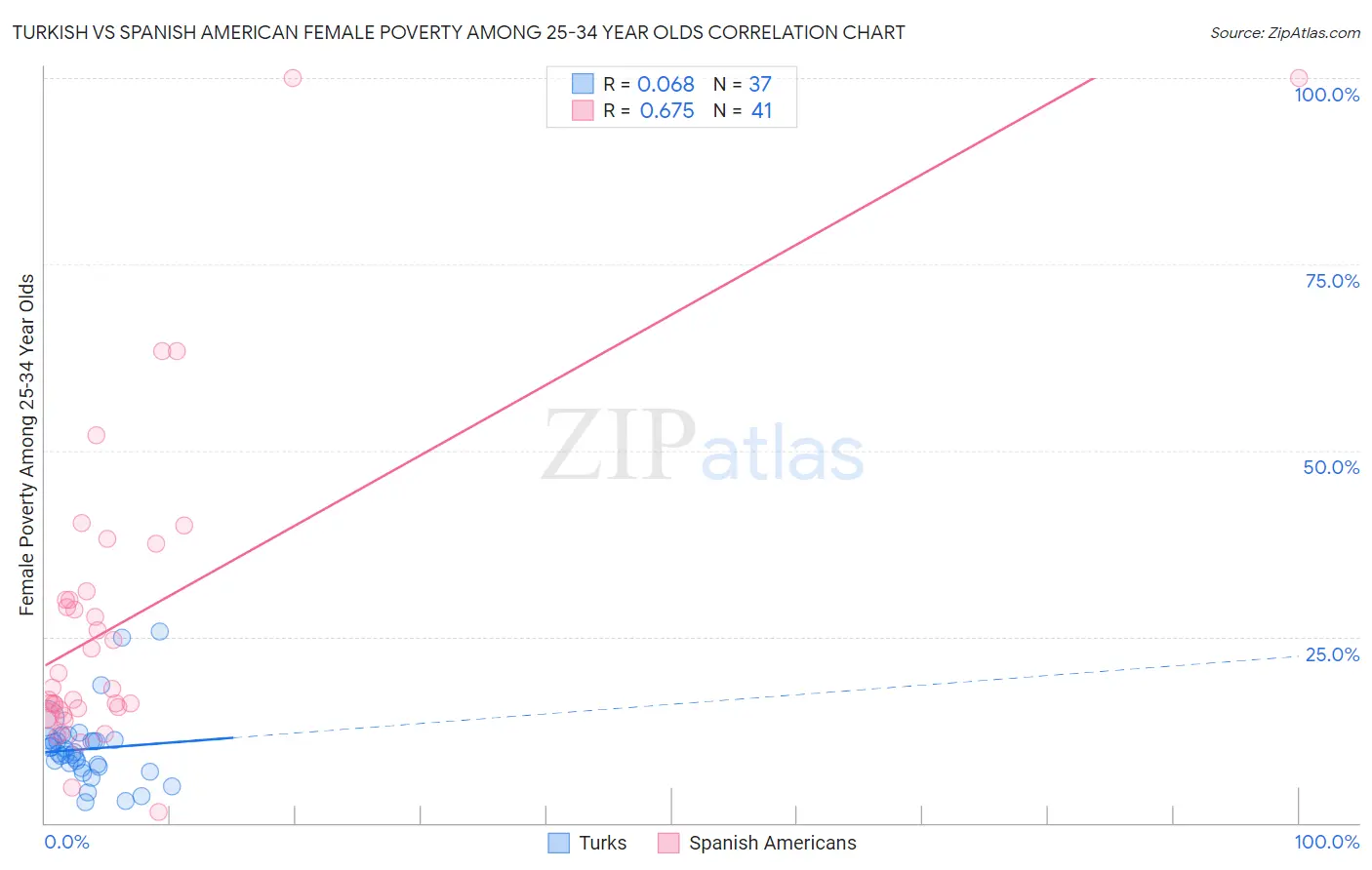 Turkish vs Spanish American Female Poverty Among 25-34 Year Olds