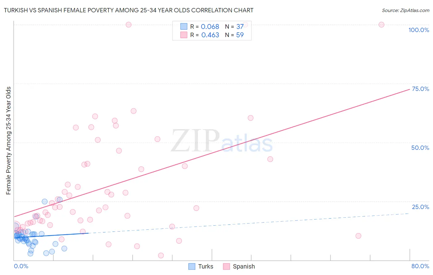 Turkish vs Spanish Female Poverty Among 25-34 Year Olds