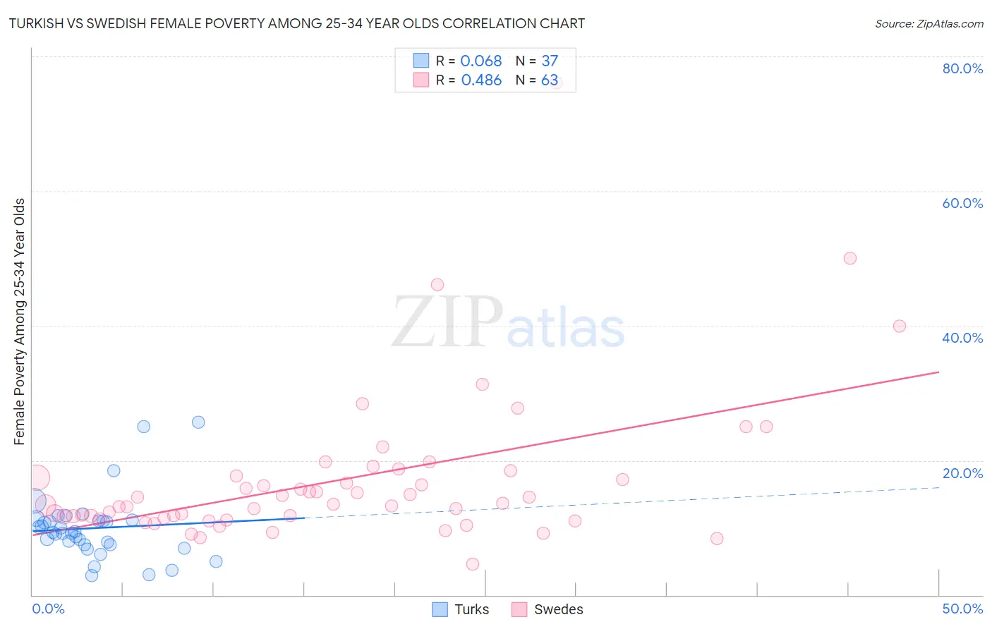 Turkish vs Swedish Female Poverty Among 25-34 Year Olds