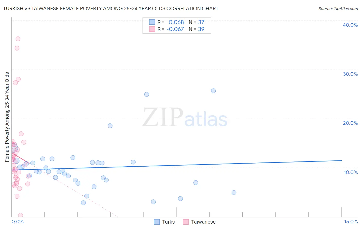 Turkish vs Taiwanese Female Poverty Among 25-34 Year Olds