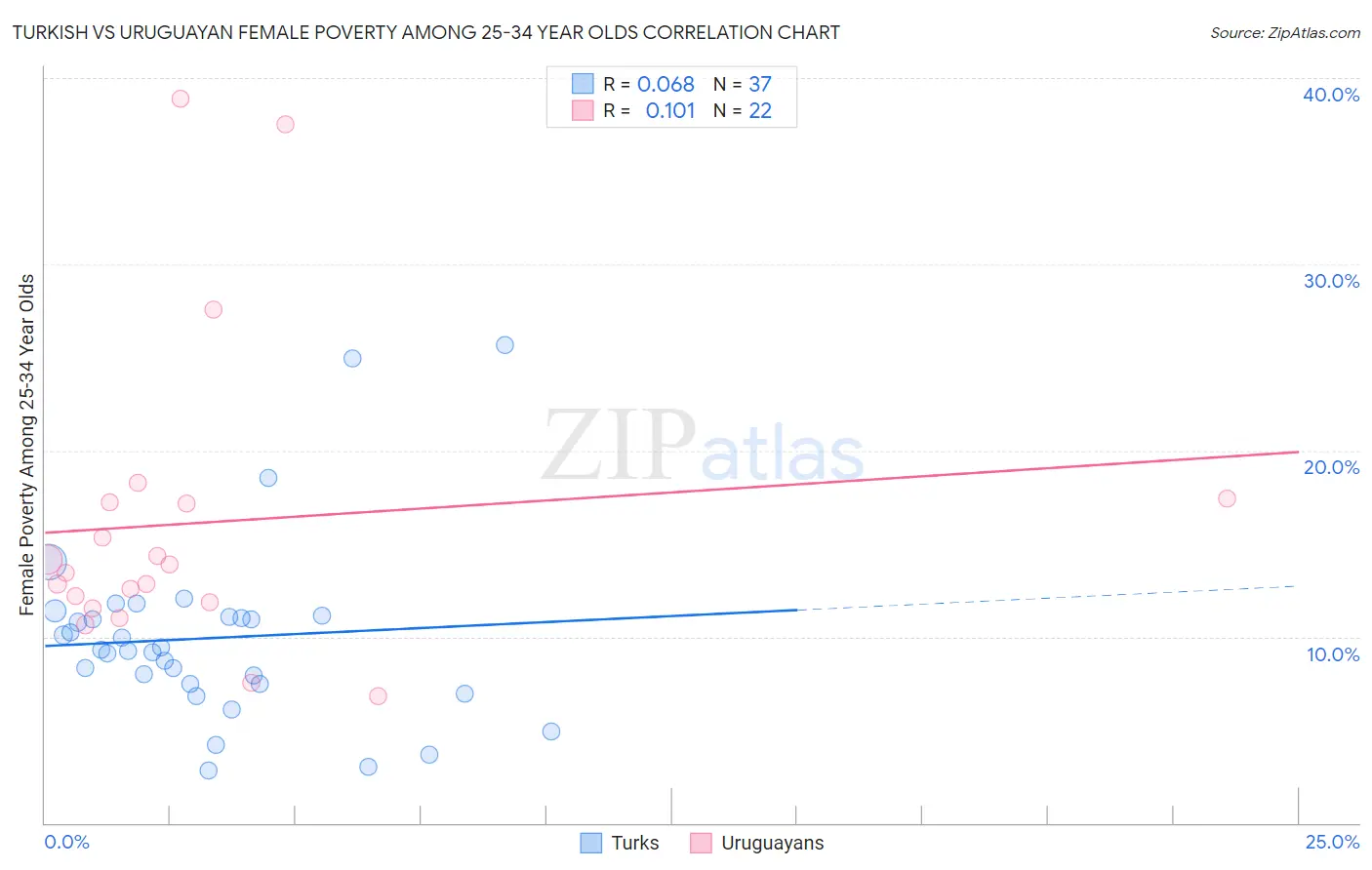 Turkish vs Uruguayan Female Poverty Among 25-34 Year Olds