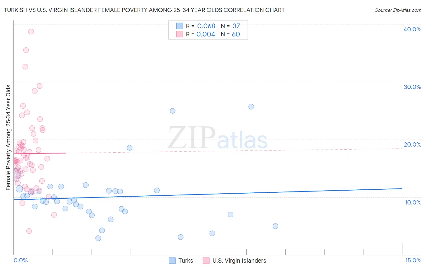 Turkish vs U.S. Virgin Islander Female Poverty Among 25-34 Year Olds