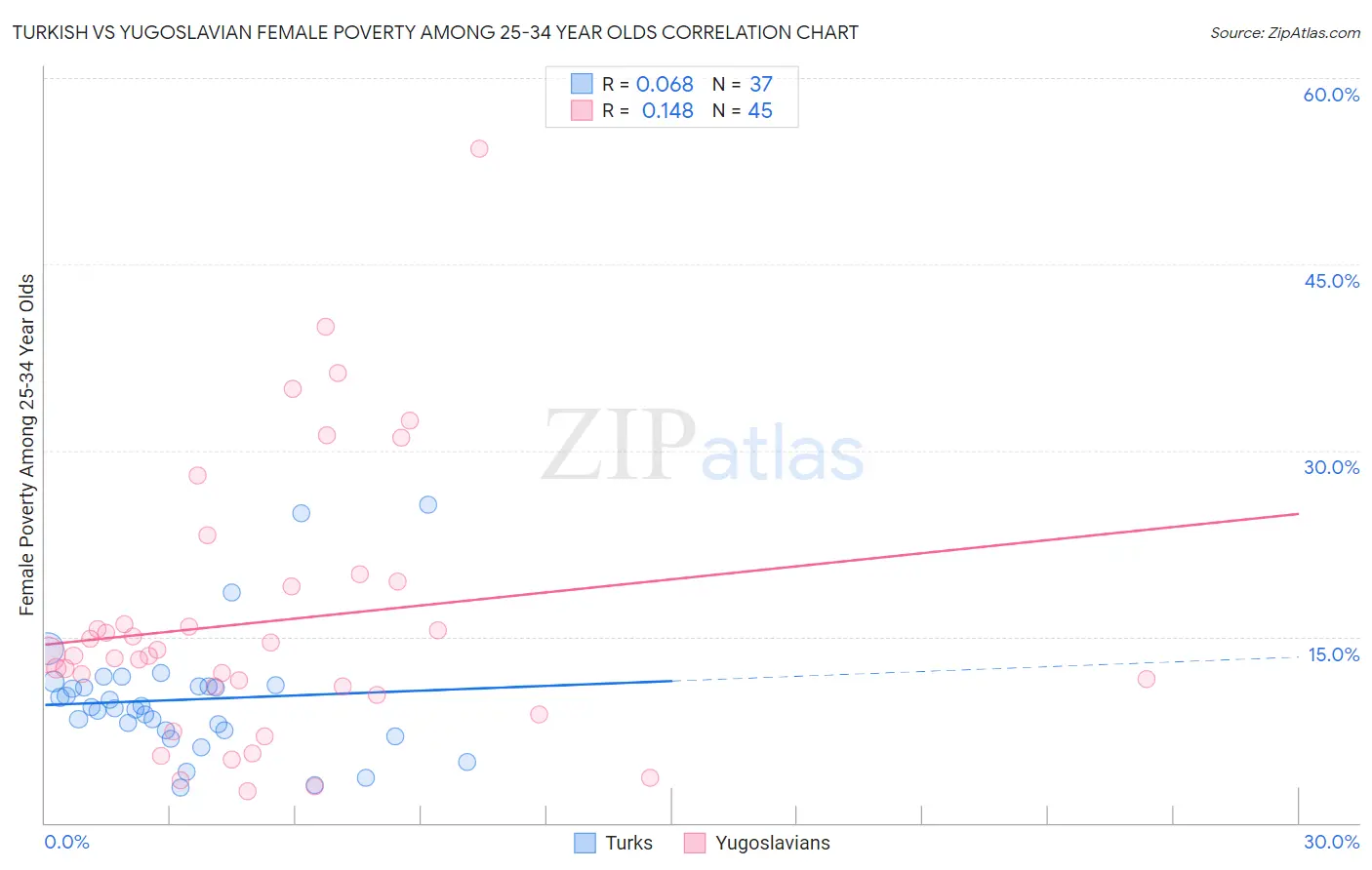 Turkish vs Yugoslavian Female Poverty Among 25-34 Year Olds