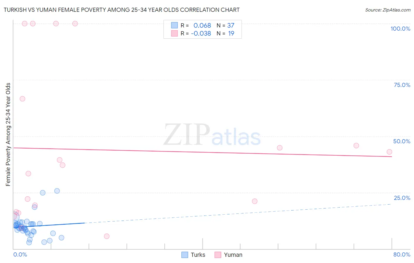 Turkish vs Yuman Female Poverty Among 25-34 Year Olds