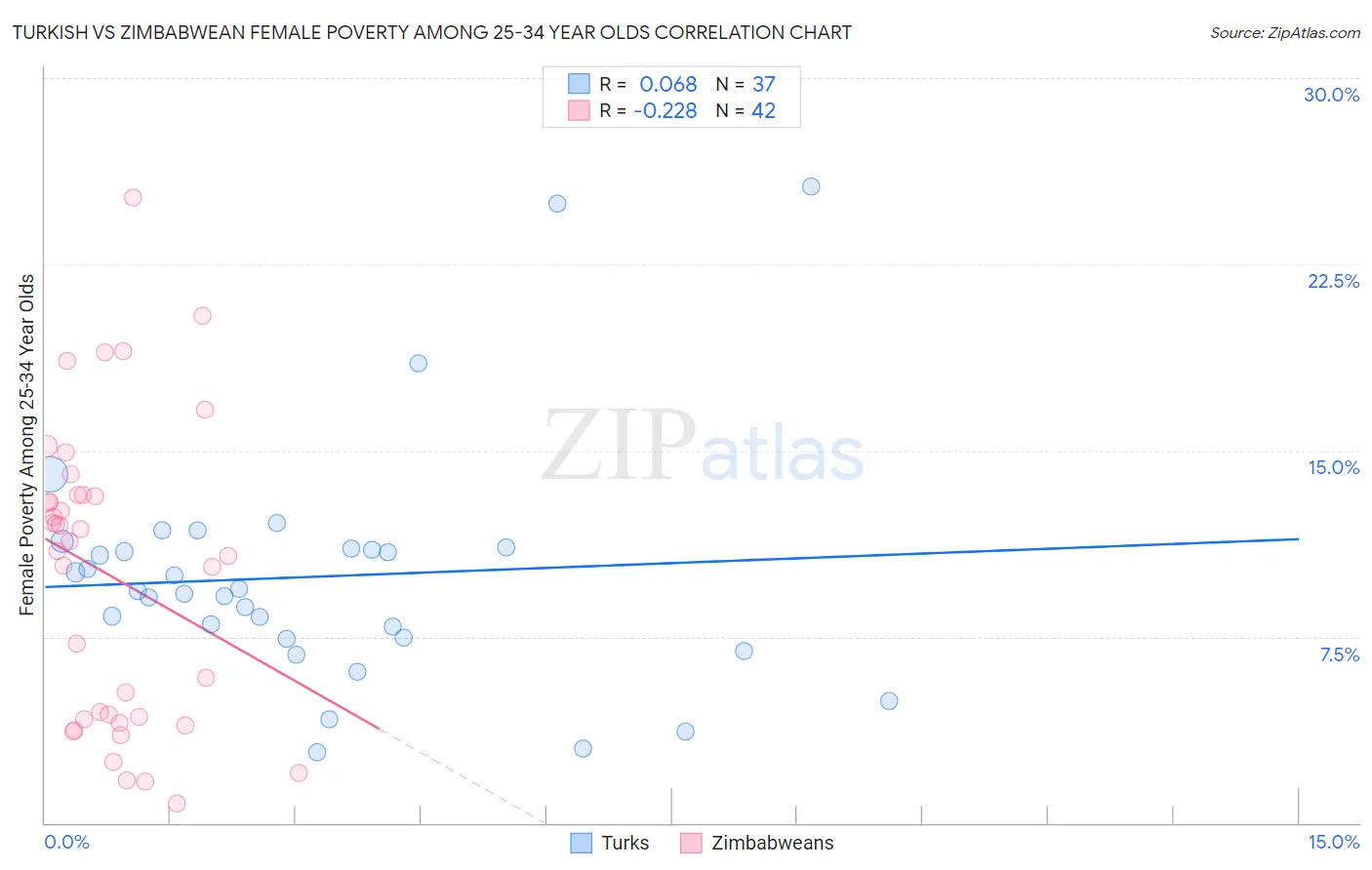 Turkish vs Zimbabwean Female Poverty Among 25-34 Year Olds