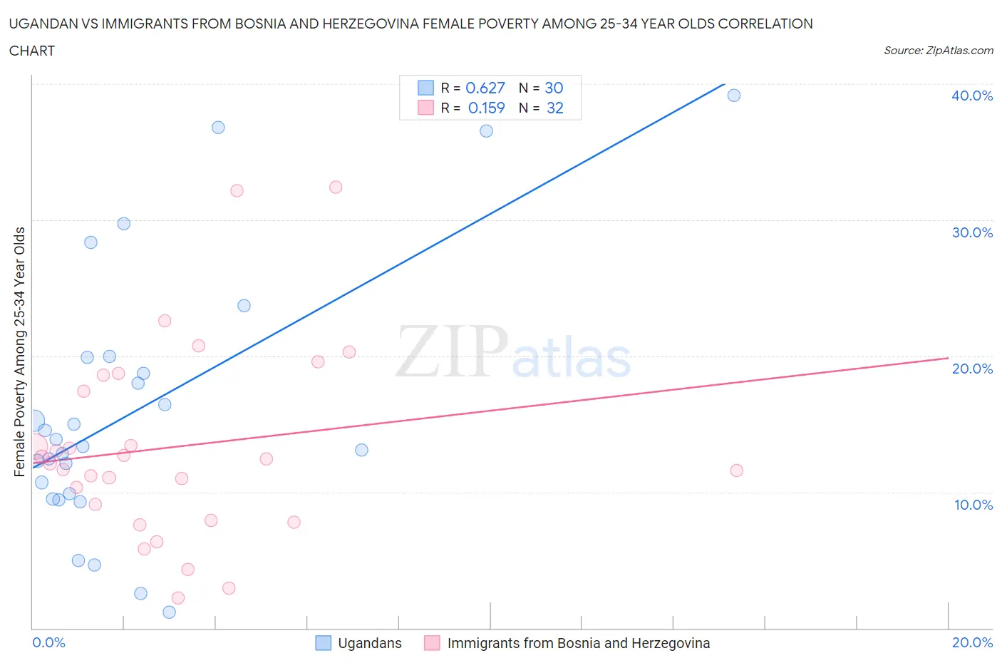 Ugandan vs Immigrants from Bosnia and Herzegovina Female Poverty Among 25-34 Year Olds