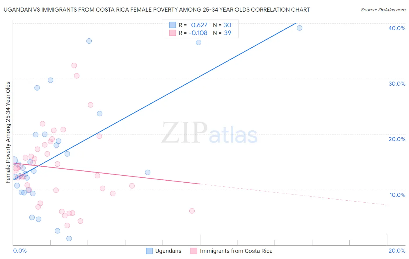 Ugandan vs Immigrants from Costa Rica Female Poverty Among 25-34 Year Olds