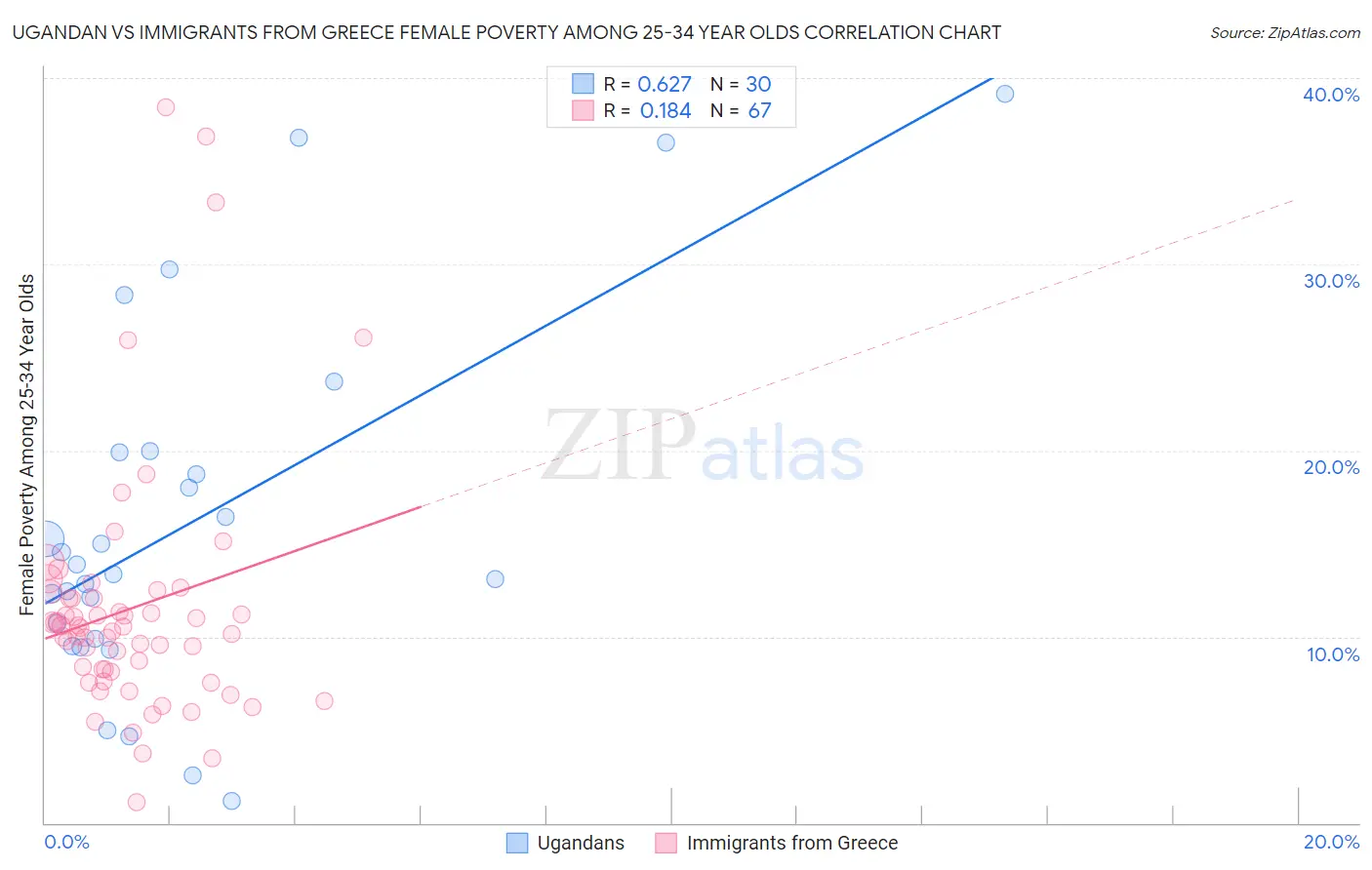 Ugandan vs Immigrants from Greece Female Poverty Among 25-34 Year Olds