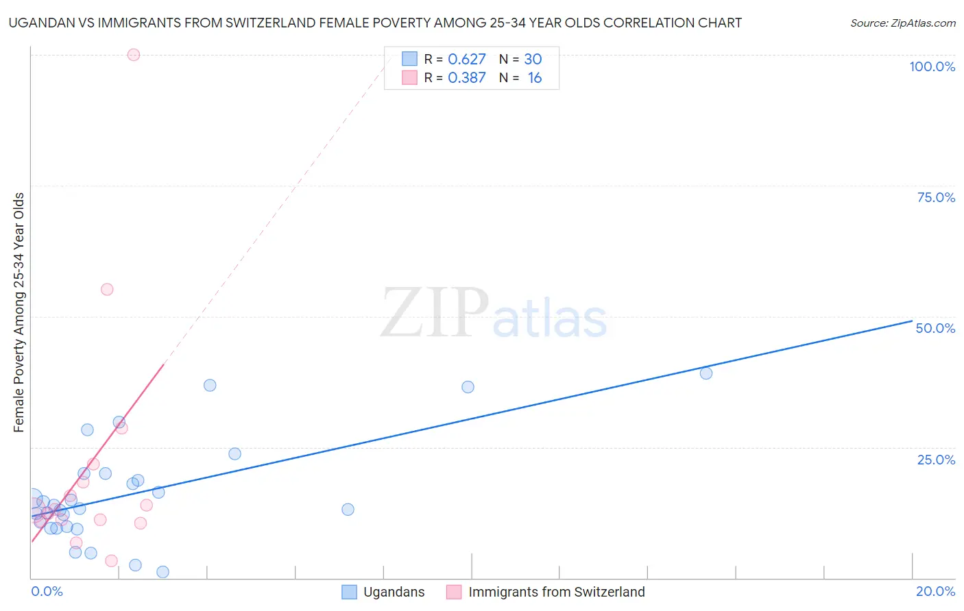 Ugandan vs Immigrants from Switzerland Female Poverty Among 25-34 Year Olds