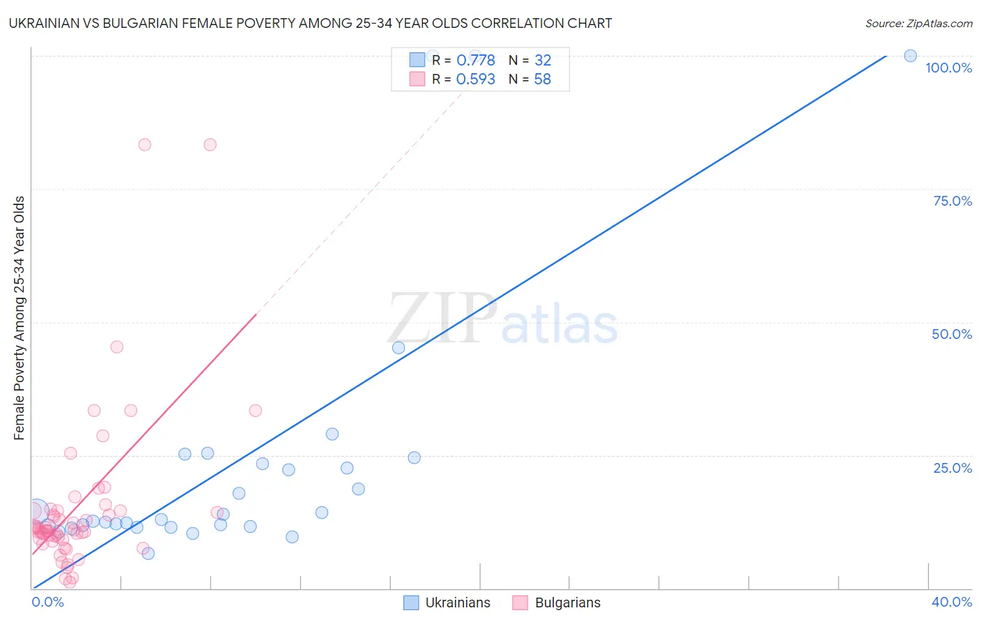 Ukrainian vs Bulgarian Female Poverty Among 25-34 Year Olds