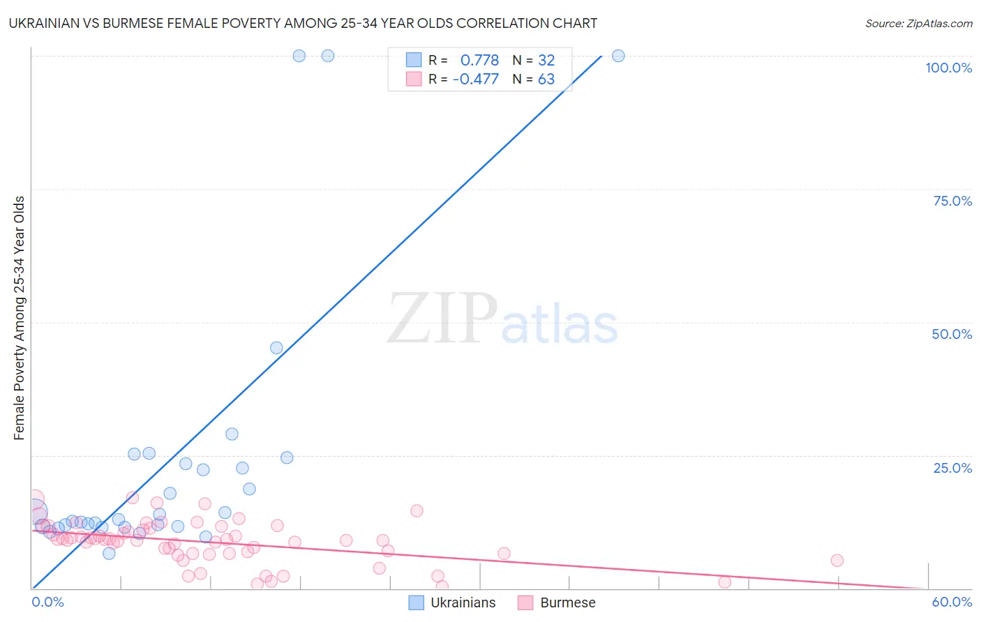 Ukrainian vs Burmese Female Poverty Among 25-34 Year Olds