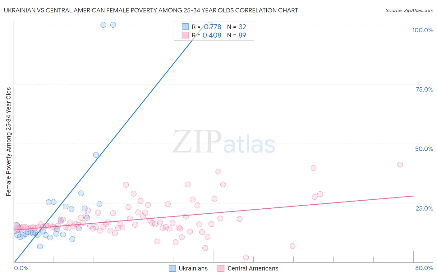 Ukrainian vs Central American Female Poverty Among 25-34 Year Olds