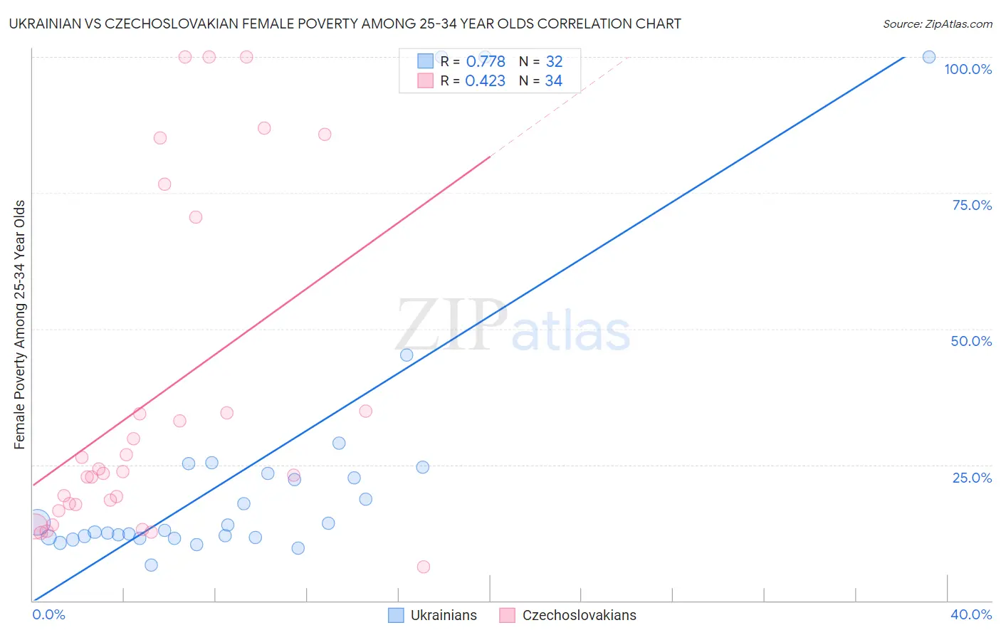 Ukrainian vs Czechoslovakian Female Poverty Among 25-34 Year Olds